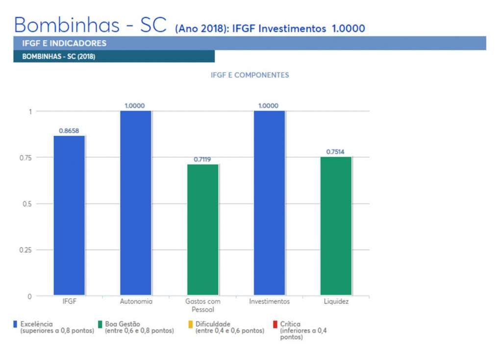 BOMBINHAS - Bombinhas é primeiro lugar em Investimentos de acordo com o IFGF