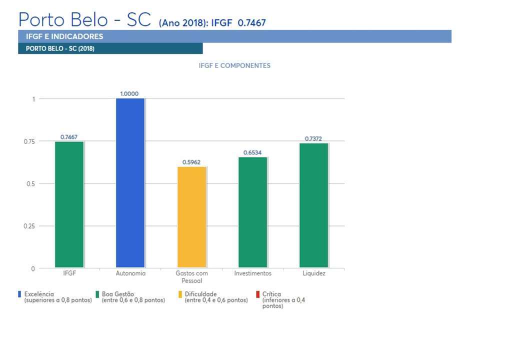 PORTO BELO - Porto Belo apresenta dados positivos pela FIRJAN