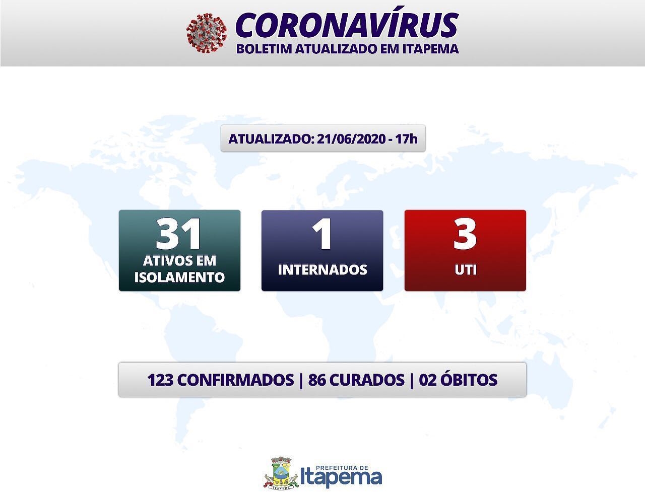 BOLETIM CORONAVÍRUS - ITAPEMA - 21-06-2020