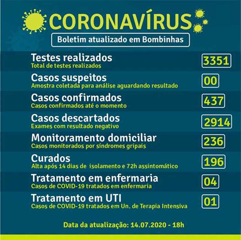 BOLETIM CORONAVÍRUS - BOMBINHAS - 14-07-2020