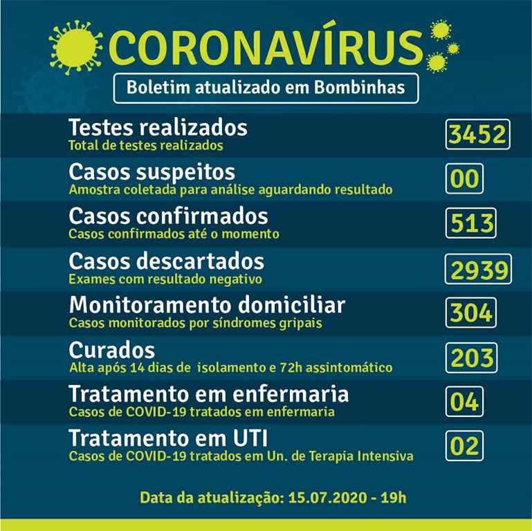 BOMBINHAS - BOLETIM CORONAVÍRUS - BOMBINHAS - 15-07-2020