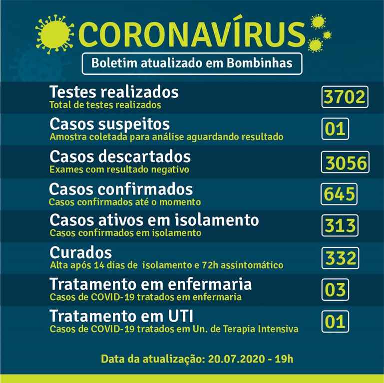 BOMBINHAS - BOLETIM CORONAVÍRUS - BOMBINHAS - 20-07-2020