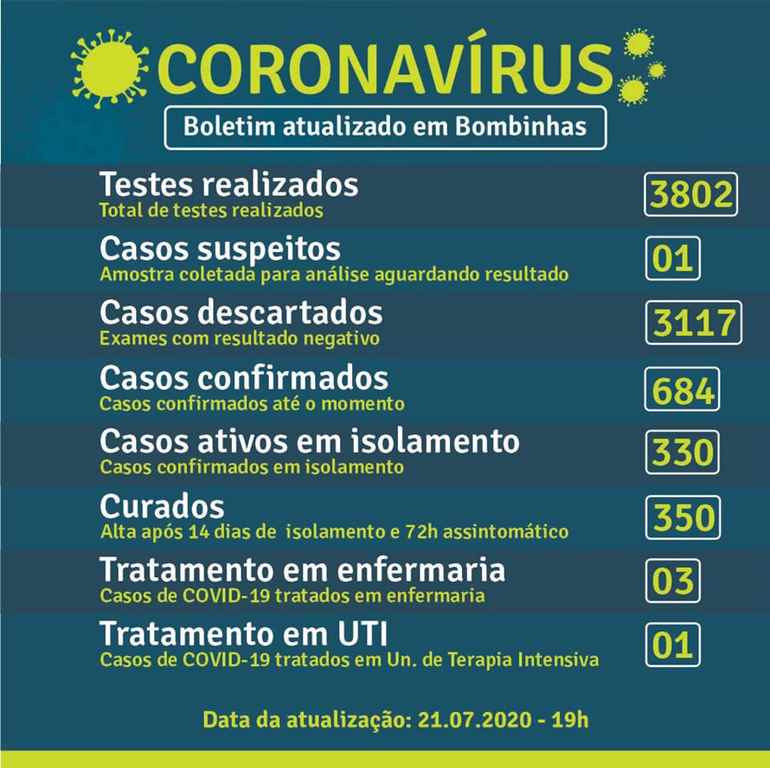 BOMBINHAS - BOLETIM CORONAVÍRUS - BOMBINHAS - 21-07-2020