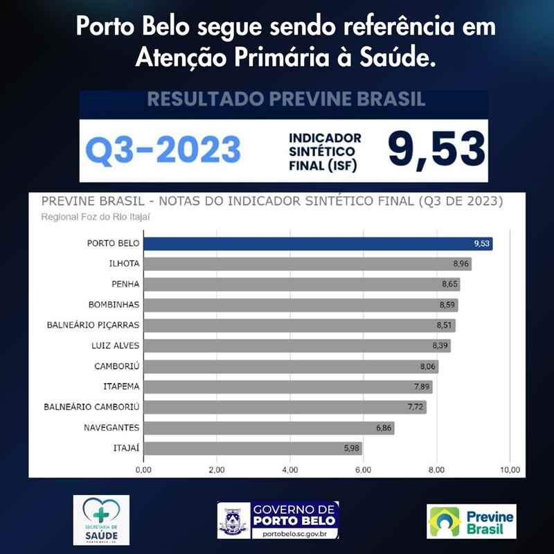 PORTO BELO - Porto Belo segue sendo referência em Atenção Primária à Saúde