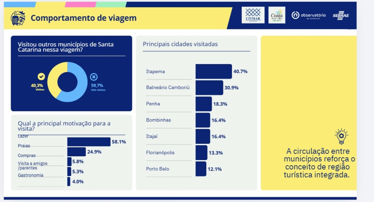 Itapema é a cidade mais escolhida por turistas que já estão na região