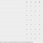 Equilíbrio marca mais uma rodada do Campeonato Itapemense de Futebol Amador